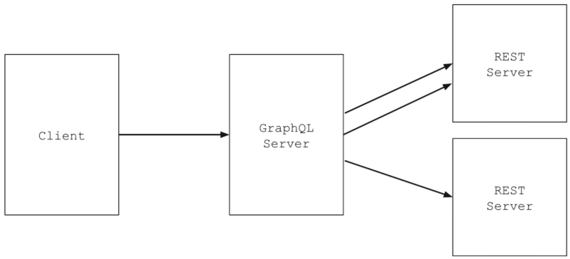 grapql